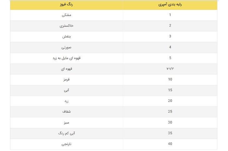 رتبه بندی آمپری فیوز