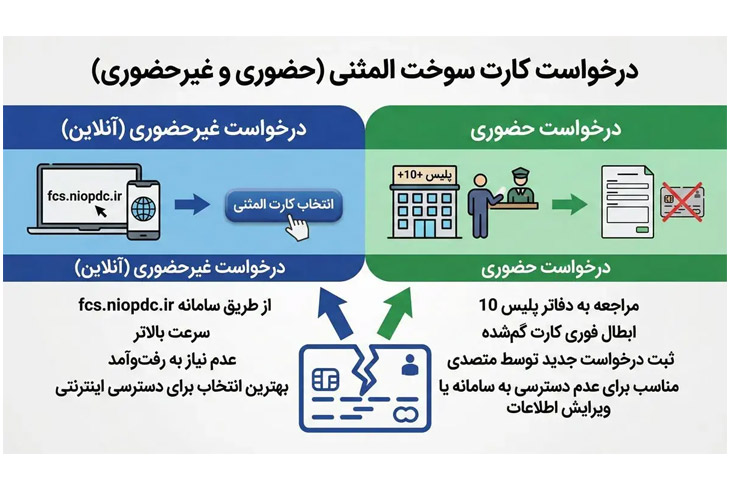 دریافت کارت سوخت حضوری